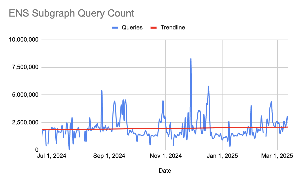 ENS Subgraph usage metrics showing daily query volume